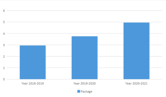 Salary Package Graph